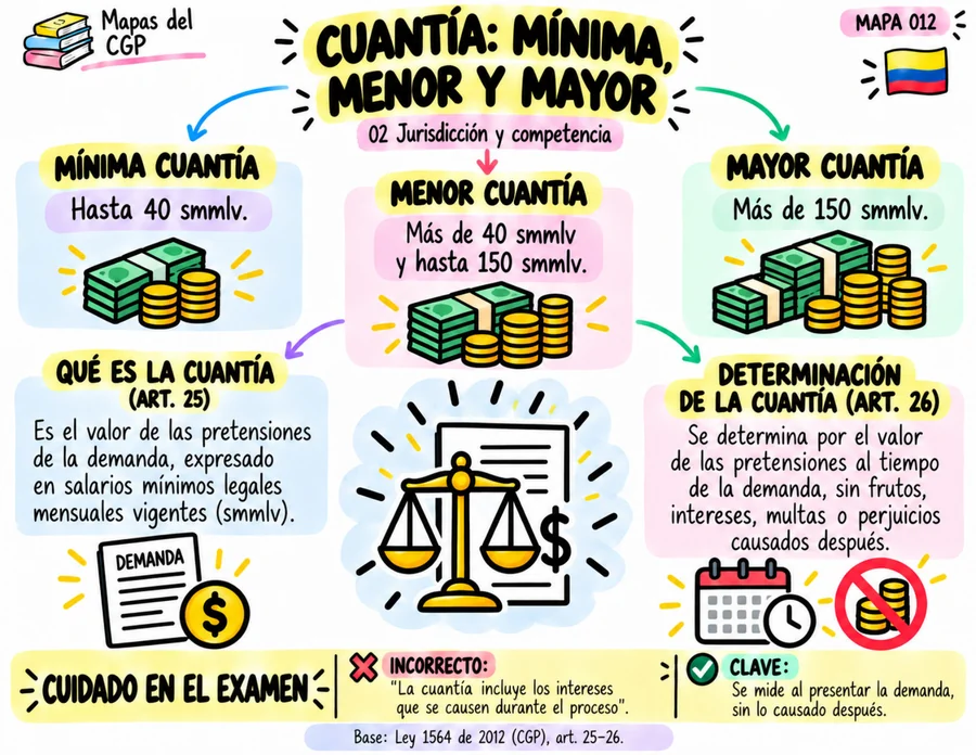 Cuantía: mínima, menor y mayor