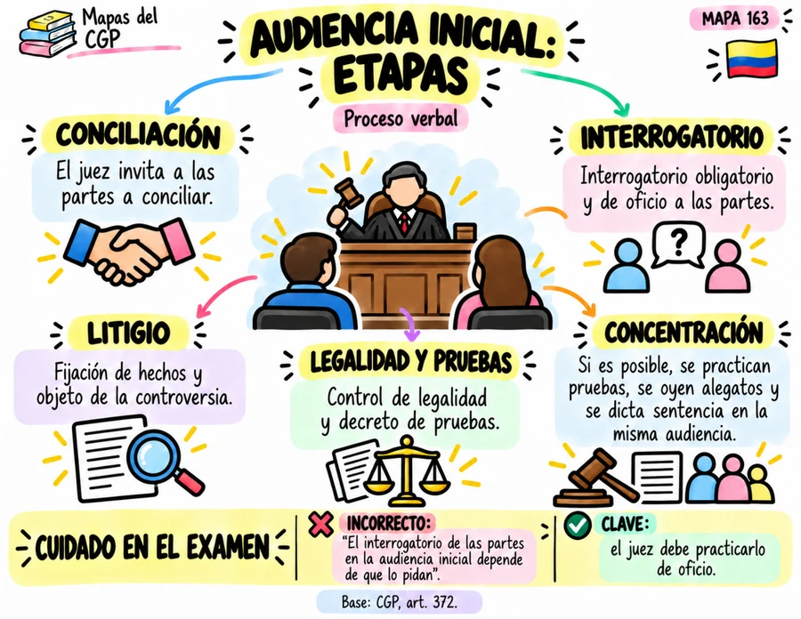 Audiencia inicial (art. 372)
